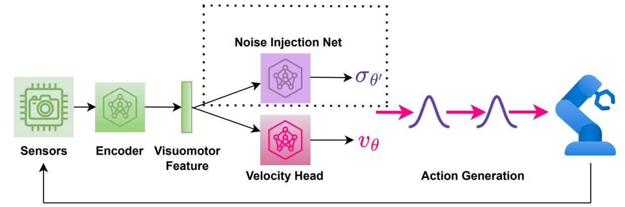 ReinFlow architecture: visual features feed a velocity head and a learned noise-injection network to generate robot actions during online reinforcement learning.